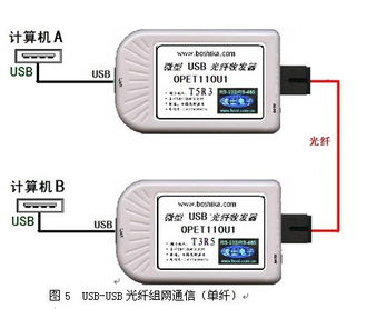 波仕OPET110U USB光纤收发器 光纤到户的首选解决方案